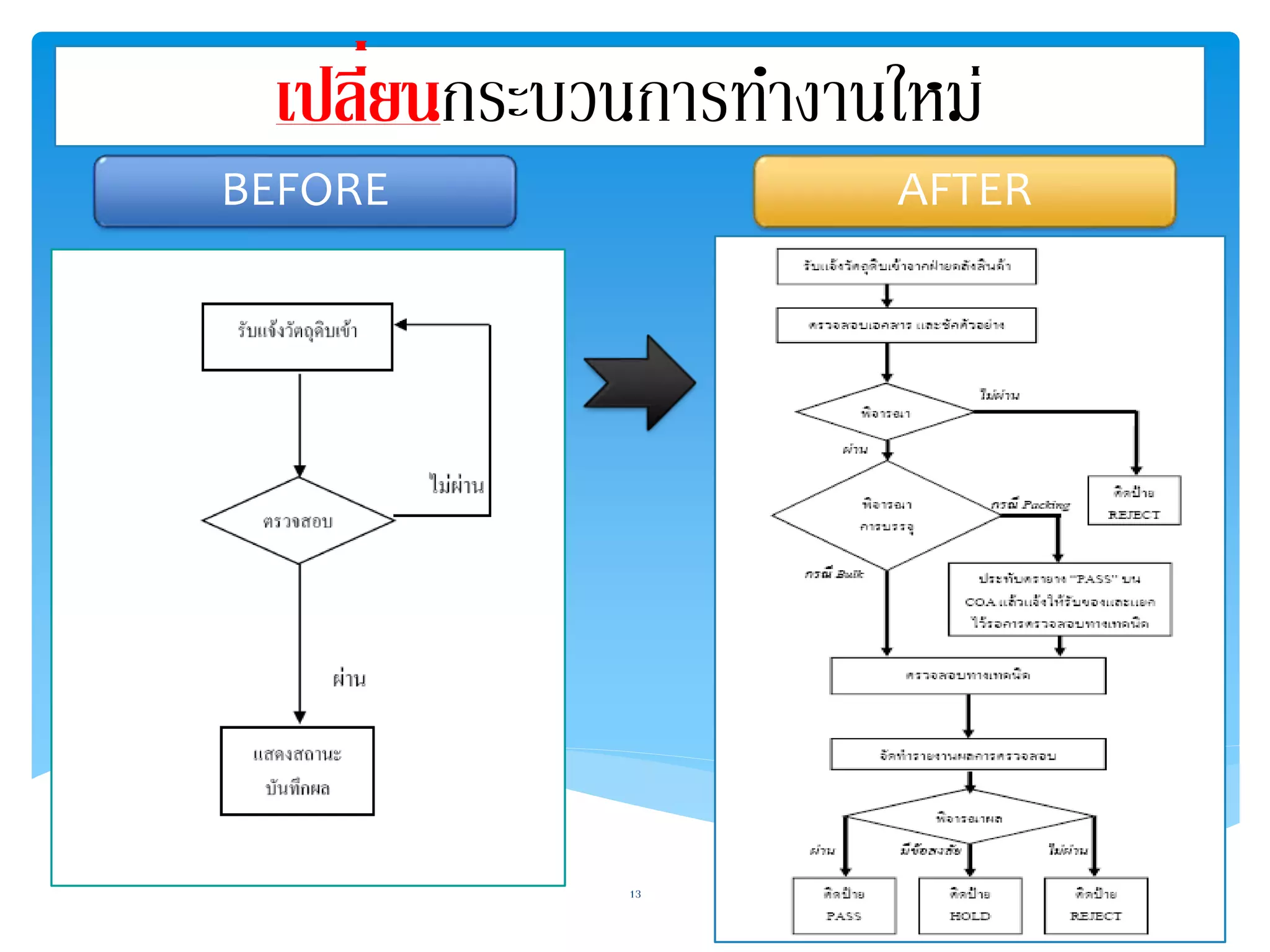 เปลี่ยนกระบวนการทา งานใหม่ 
BEFORE AFTER 
13 
 