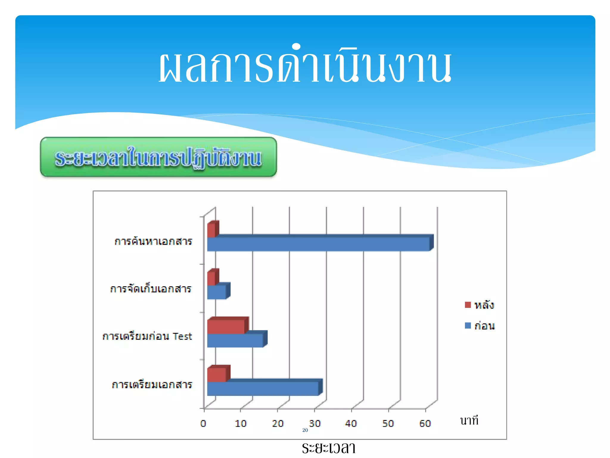 ผลการดา เนินงาน 
นาที 
20 
ระยะเวลา 
 
