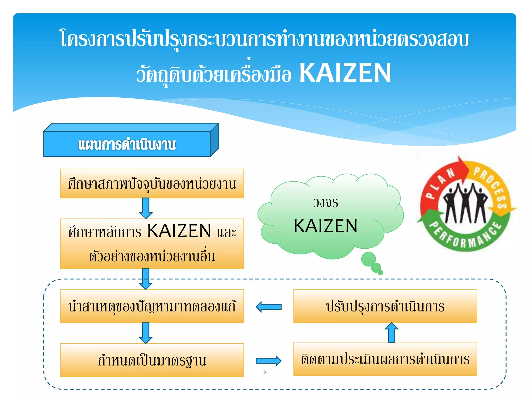โครงการปรบัปรุงกระบวนการทา งานของหน่วยตรวจสอบ 
วัตถุดิบด้วยเครื่อ 
งมือ KAIZEN 
ศึกษาสภาพปัจจุบันของหน่วยงาน 
ศึกษาหลักการ KAIZEN และ 
ตัวอย่างของหน่วยงานอื่น 
นาสาเหตุของปัญหามาทดลองแก้ 
วงจร 
KAIZEN 
ปรับปรุงการดา เนินการ 
กา หนดเป็นมาตรฐาน ติดตามประเมินผลการดา เนินการ 
3 
 