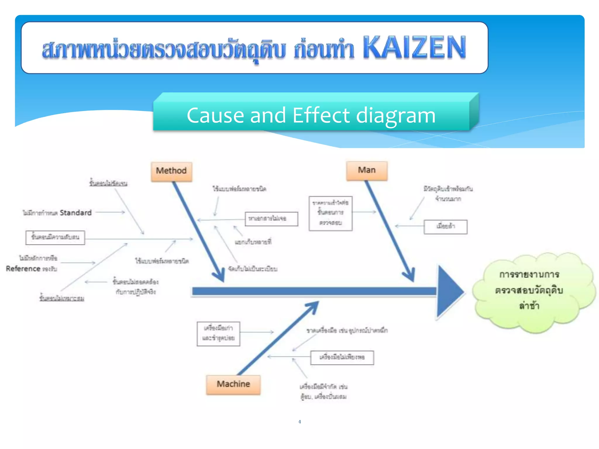 Cause and Effect diagram 
4 
 
