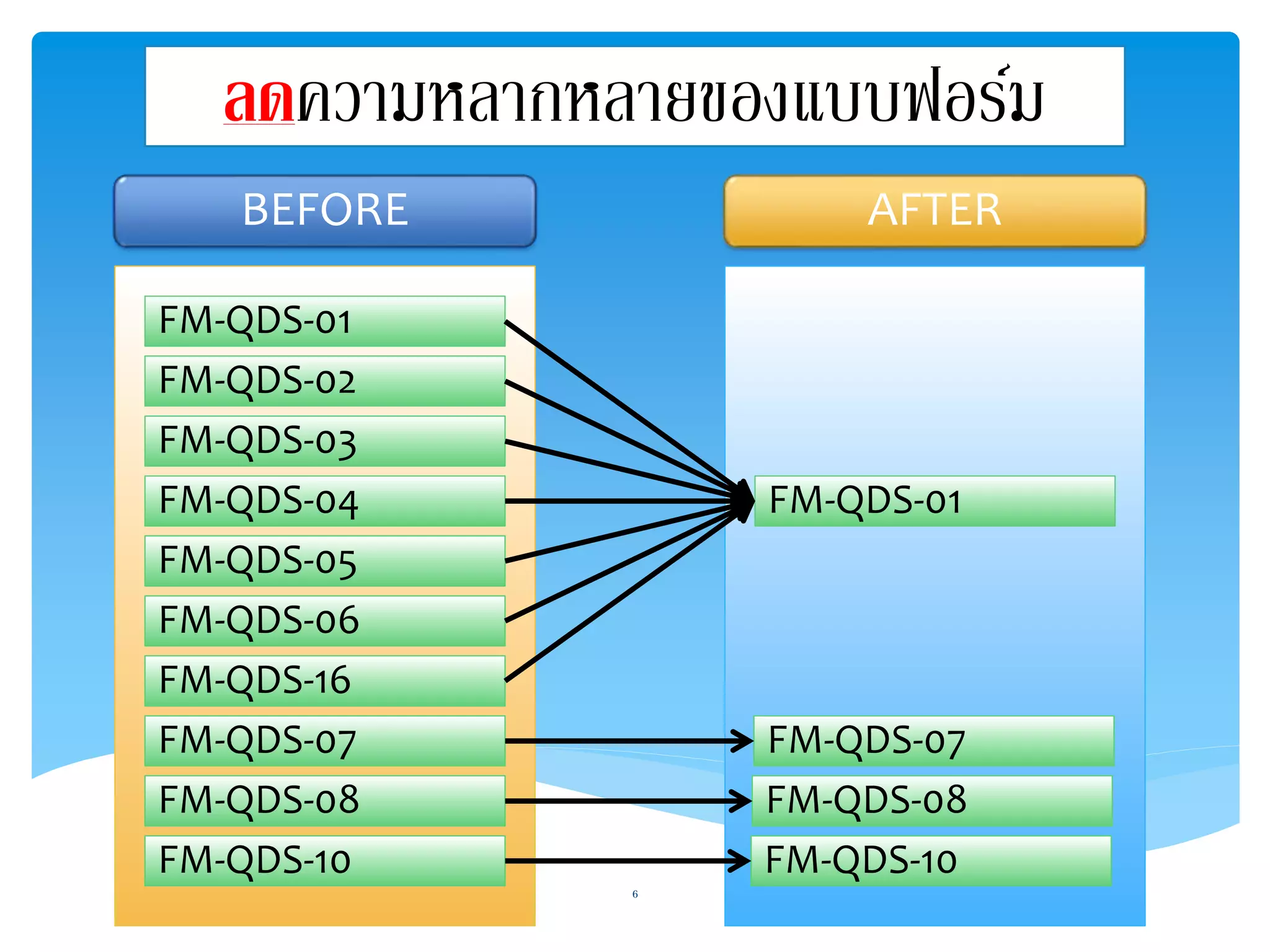 ลดความหลากหลายของแบบฟอร์ม 
BEFORE AFTER 
FM-QDS-01 
FM-QDS-02 
FM-QDS-03 
FM-QDS-04 
FM-QDS-05 
FM-QDS-06 
FM-QDS-16 
FM-QDS-07 
FM-QDS-08 
FM-QDS-10 
FM-QDS-01 
FM-QDS-07 
FM-QDS-08 
FM-QDS-10 
6 
 