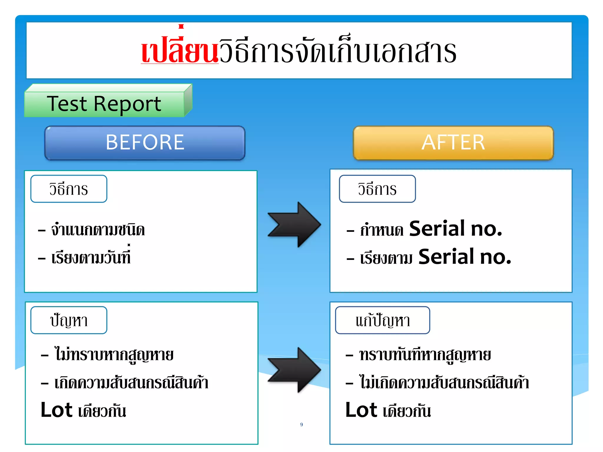เปลี่ยนวิธีการจัดเก็บเอกสาร 
BEFORE AFTER 
วิธีการ วิธีการ 
- จา แนกตามชนิด 
- เรียงตามวันที่ ปัญหา 
- ไม่ทราบหากสูญหาย 
- เกิดความสบัสนกรณีสินคา้ 
Lot เดียวกนั 
- กาหนด Serial no. 
- เรียงตาม Serial no. 
แก้ปัญหา 
- ทราบทนัทีหากสูญหาย 
- ไม่เกิดความสบัสนกรณีสินคา้ 
Lot เดียวกนั 
Test Report 
9 
 