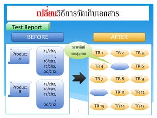 Test Report 
BEFORE AFTER 
15/2/12, 
15/2/12, 
16/2/12, 
17/2/12, 
20/2/12 
Product 
A 
TR 1 TR 2 TR 3 
TR 4 TR 6 
TR 7 TR 8 TR 9 
TR 11 TR 12 
TR 13 TR 14 TR 15 
15/2/12, 
16/2/12, 
17/2/12, 
17/2/12, 
20/2/12 
Product 
B 
เปลี่ยนวิธีการจัดเก็บเอกสาร 
ทราบทันที 
หากสุญหาย 
10 
 