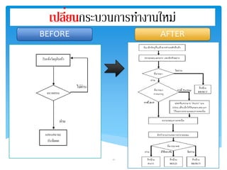 เปลี่ยนกระบวนการทา งานใหม่ 
BEFORE AFTER 
13 
 