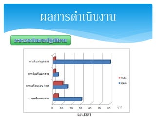 ผลการดา เนินงาน 
นาที 
20 
ระยะเวลา 
 