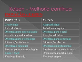 INOVAÇÃO KAIZEN
Criatividade Adaptabilidade
Individualismo Trabalho em equipe
Orientada para especialização Orientada para o geral
Atenção a grandes saltos Atenção a detalhes
Orientada para a tecnologia Orientada para as pessoas
Informações fechadas Informações abertas
Orientação funcional Orientação multifuncional
Procura por novas tecnologias Baseia-se em tecnologia atual
Linha + Staff Organização multifuncional
Feedback limitado Feedback amplo
INOVAÇÃO x KAIZEN:
 