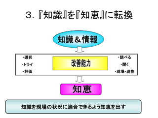 ３．『知識』を『知恵』に転換
・調べる
・聞く
・現場・現物
・選択
・トライ
・評価
知識を現場の状況に適合できるよう知恵を出す
 