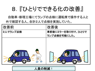 ８．『ひとりでできる化の改善』
自動車・修理工場にてランプの点検に運転席で操作する人と
外で確認する人、合計２人で点検を実施していた。
改善前 改善後
２人でランプ点検 車前後にミラーを取り付け、ひとりで
ランプ点検を可能にした。
人員の削減！
 