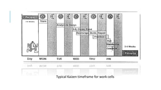 Typical Kaizen timeframe for work cells
 