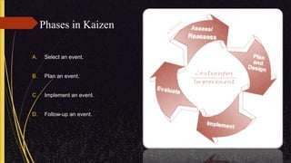 Phases in Kaizen
A. Select an event.
B. Plan an event.
C. Implement an event.
D. Follow-up an event.
 