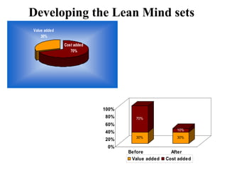 Developing the Lean Mind sets
Cost added
70%
Value added
30%
30%
70%
30%
10%
0%
20%
40%
60%
80%
100%
Before After
Value added Cost added
 