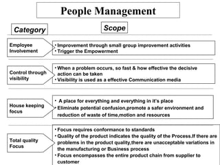 • When a problem occurs, so fast & how effective the decisive
action can be taken
• Visibility is used as a effective Communication media
• A place for everything and everything in it’s place
• Eliminate potential confusion,promote a safer environment and
reduction of waste of time,motion and resources
Category Scope
• Focus requires conformance to standards
• Quality of the product indicates the quality of the Process.If there are
problems in the product quality,there are unacceptable variations in
the manufacturing or Business process
• Focus encompasses the entire product chain from supplier to
customer
Employee
Involvement
• Improvement through small group improvement activities
• Trigger the Empowerment
Control through
visibility
House keeping
focus
Total quality
Focus
People Management
 