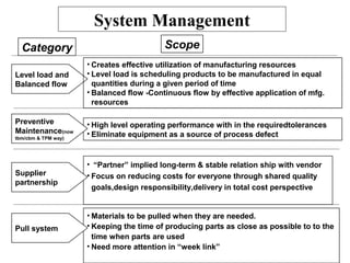• High level operating performance with in the requiredtolerances
• Eliminate equipment as a source of process defect
• “Partner” implied long-term & stable relation ship with vendor
• Focus on reducing costs for everyone through shared quality
goals,design responsibility,delivery in total cost perspective
Category Scope
• Materials to be pulled when they are needed.
• Keeping the time of producing parts as close as possible to to the
time when parts are used
• Need more attention in “week link”
Level load and
Balanced flow
• Creates effective utilization of manufacturing resources
• Level load is scheduling products to be manufactured in equal
quantities during a given period of time
• Balanced flow -Continuous flow by effective application of mfg.
resources
Preventive
Maintenance(now
tbm/cbm & TPM way)
Supplier
partnership
Pull system
System Management
 