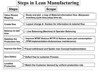 Steps Scope
Steps in Lean Manufacturing
• Layout change & Kanban for information & material flow
• Line Balancing,(Machine) & Operator Balancing
• Improve MTBF,Reduce MTTR & Reduce spare part consumption-
(TPM Implementation-Autonomous maintenance)
Value Stream
Mapping
• Study and plot a map of Material,information flow ,Manpower
inventory,cycle time,setup time etc.
Create flow
Balance to takt
time
Stabilize the
Production line
Levelled
Production
• Match the Customer demand by uniform production rate
Zero Defect • Defect free to customer Process
Improve the flow • Paced withdrawal and Spider man Concept Implementation
 