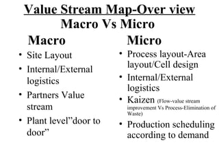 Value Stream Map-Over view
• Site Layout
• Internal/External
logistics
• Partners Value
stream
• Plant level”door to
door”
• Process layout-Area
layout/Cell design
• Internal/External
logistics
• Kaizen (Flow-value stream
improvement Vs Process-Elimination of
Waste)
• Production scheduling
according to demand
Macro Vs Micro
Macro Micro
 
