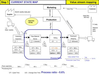 CURRENT STATE MAP
Supplier
Marketing
Month/ weekly /daily plan
Customer
I I
Takt time
54 Sec
1 X daily
Daily Req.
600 Nos.
1 X
Daily / weekly
Material
gate
pass
DeliveryAdvice
Process Ratio
MRP/EPO
C/T - Cycle Time C/O - Change Over Time
1 Day
= 0.6 %
Production Lead Time
Value added Time
=
780
129600
1
Inwarding
inspection
Uptime = 100%
C/T = 300s
C/O = 0
6(Shared)
Packing &
Shipping
2 (shared)
Raw Material
Stores
Kitting
Uptime = 100%
C/T = 60s
C/O = 0
Uptime = 100%
C/T = 60 s
C/O = 0
Order Plan
Uptime = 100%
C/T = 360 s
C/O = 0
1
1 Day
Prod. Lead time
Processing time
300 s 60 s 60 s 360s
Step 1 Value stream mapping
Production
DailyPlan
3 Days
3 Days
Process ratio - 0.6%
I
6 Days
6 Days
 