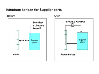 Introduce kanban for Supplier parts
Supplier
plant
store
Monthly
schedule
from F
Before After
Supplier
plant
Super market
SPARES KANBAN
 