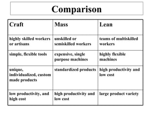 Comparison
large product varietyhigh productivity and
low cost
low productivity, and
high cost
high productivity and
low cost
standardized productsunique,
individualized, custom
made products
highly flexible
machines
expensive, single
purpose machines
simple, flexible tools
teams of multiskilled
workers
unskilled or
semiskilled workers
highly skilled workers
or artisans
LeanMassCraft
 