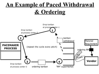 An Example of Paced Withdrawal
& Ordering
Drop kanban
at process center-1
Drop kanban
at process center-2
kanban
withdrawal Material
Requirement
Drop kanban
at process center-3 ordering kanban
PACEMAKER
PROCESS
"RM" supermarket
(repeat the cycle every pitch)
Vendor
ordering RM
2
3
1
4
Pull
System
 