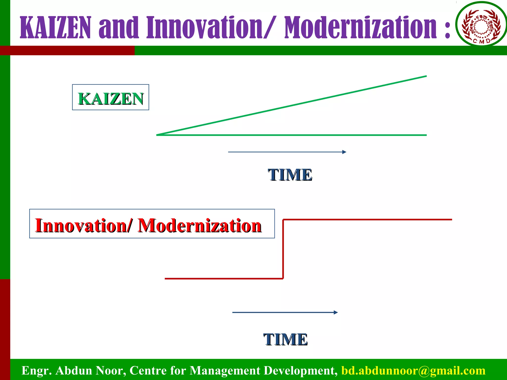 Engr. Abdun Noor, Centre for Management Development, bd.abdunnoor@gmail.com
KAIZEN and Innovation/ Modernization :
TIMETIME
TIMETIME
KAIZENKAIZEN
Innovation/ ModernizationInnovation/ Modernization
 