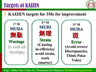 Engr. Abdun Noor, Centre for Management Development, bd.abdunnoor@gmail.com
Targets of KAIZEN
 KAIZEN targets for 3Ms for improvementKAIZEN targets for 3Ms for improvement
11stst
MM
MUDAMUDA
無駄無駄
WastageWastage
(Avoid all(Avoid all
wastage)wastage)
22ndnd
MM
MURIMURI
無理無理
StrainStrain
(Causing(Causing
in-efficiencyin-efficiency
avoid strain,avoid strain,
workwork
smarter)smarter)
33rdrd
MM
MURAMURA
斑斑
ErrorError
(Avoid errors/(Avoid errors/
Discrepancies,Discrepancies,
Think Poka-Think Poka-
Yoke)Yoke)
 