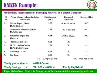 Engr. Abdun Noor, Centre for Management Development, bd.abdunnoor@gmail.com
KAIZEN Example:
Productivity Improvement of Packaging Material in a Biscuit CompanyProductivity Improvement of Packaging Material in a Biscuit Company
Sl
No
Name of materials and existing
dimensions
Existing cost
(Tk.)
Proposed
Dimension
Savings (Tk.)
1. Grease Paper (24 no)
25.3 × 16.6 cm
1.52 25.3 × 15.24 cm. 0.17
2. Coloured Cellophane (24 no)
19.3x16.5 cm
2.39 18.3 × 16.5 cm. 0.12
3. Polythene bag (1 no)
43×41cm
0.48 39.5 × 43 cm. 0.02
4. Batch coupon 1 no 0.01 Ok. - -
5. M.P.P. (Solid) Carton
21.7 × 21.1 × 12 cm.
2.79 Ok. - -
6. Gum tape 1½ cm. 0.09 Ok. - -
7. Gm Tape 0.08 Ok. - -
Tk. 7.36 per Carton Tk. 0.31 Per carton
Yearly production =Yearly production = 469885 Carton469885 Carton
Yearly SavingsYearly Savings == Tk. 0.31Tk. 0.31 ×× 46988 =46988 = Tk. 1, 45,664.35Tk. 1, 45,664.35
 