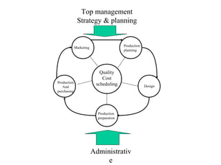 Quality
Cost
scheduling
Production
planning
Design
Production
preparation
Production
And
purchasing
Marketing
Top management
Strategy & planning
Administrativ
e
 