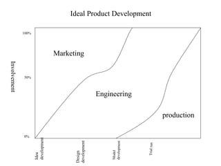 Involvement
100%
50%
0%
Marketing
Engineering
production
Idea
development
Design
development
Model
development
Trialrun
Ideal Product Development
 