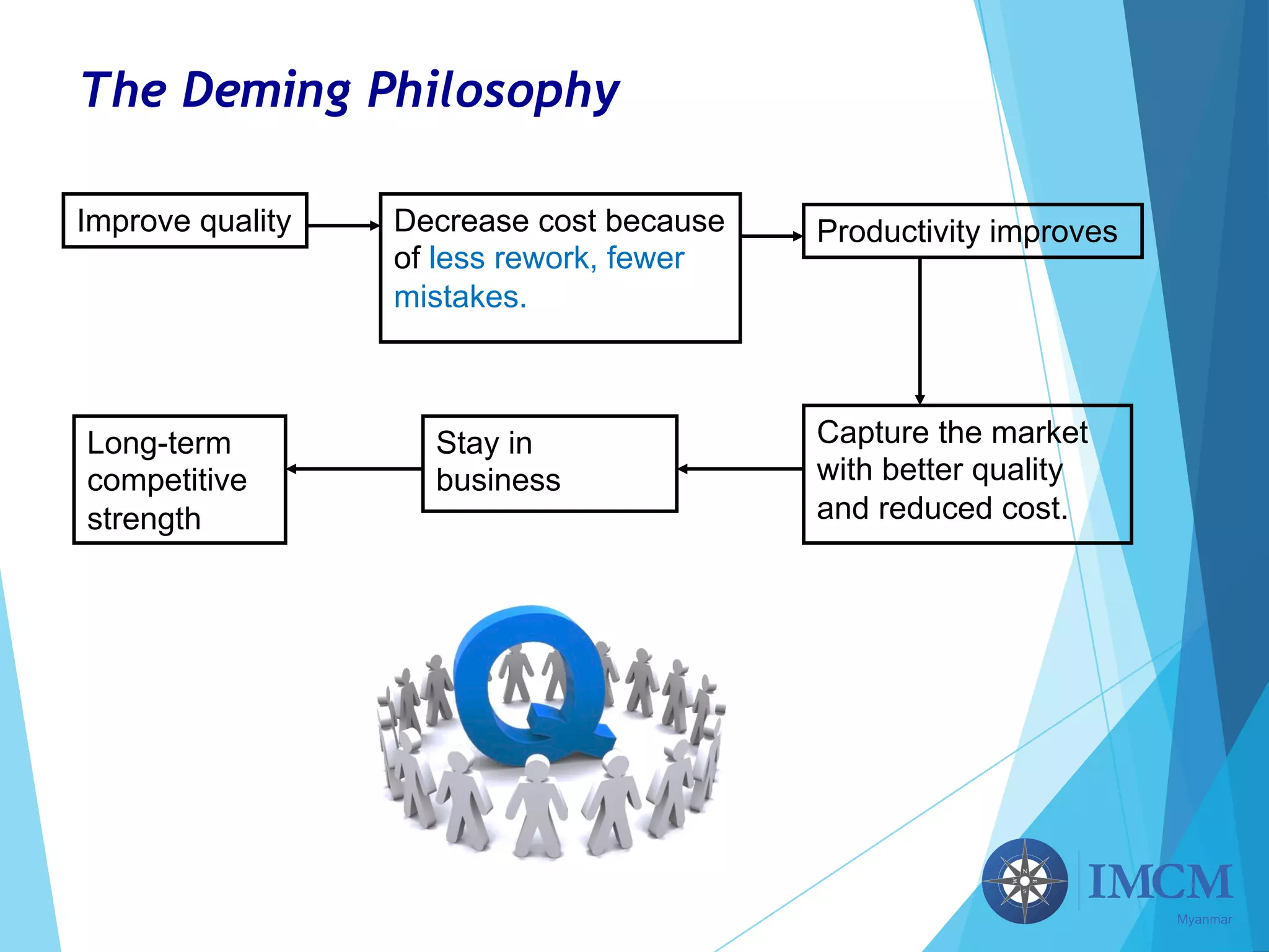 The Deming Philosophy
Improve quality Decrease cost because
of less rework, fewer
mistakes.
Productivity improves
Capture the market
with better quality
and reduced cost.
Stay in
business
Long-term
competitive
strength
 
