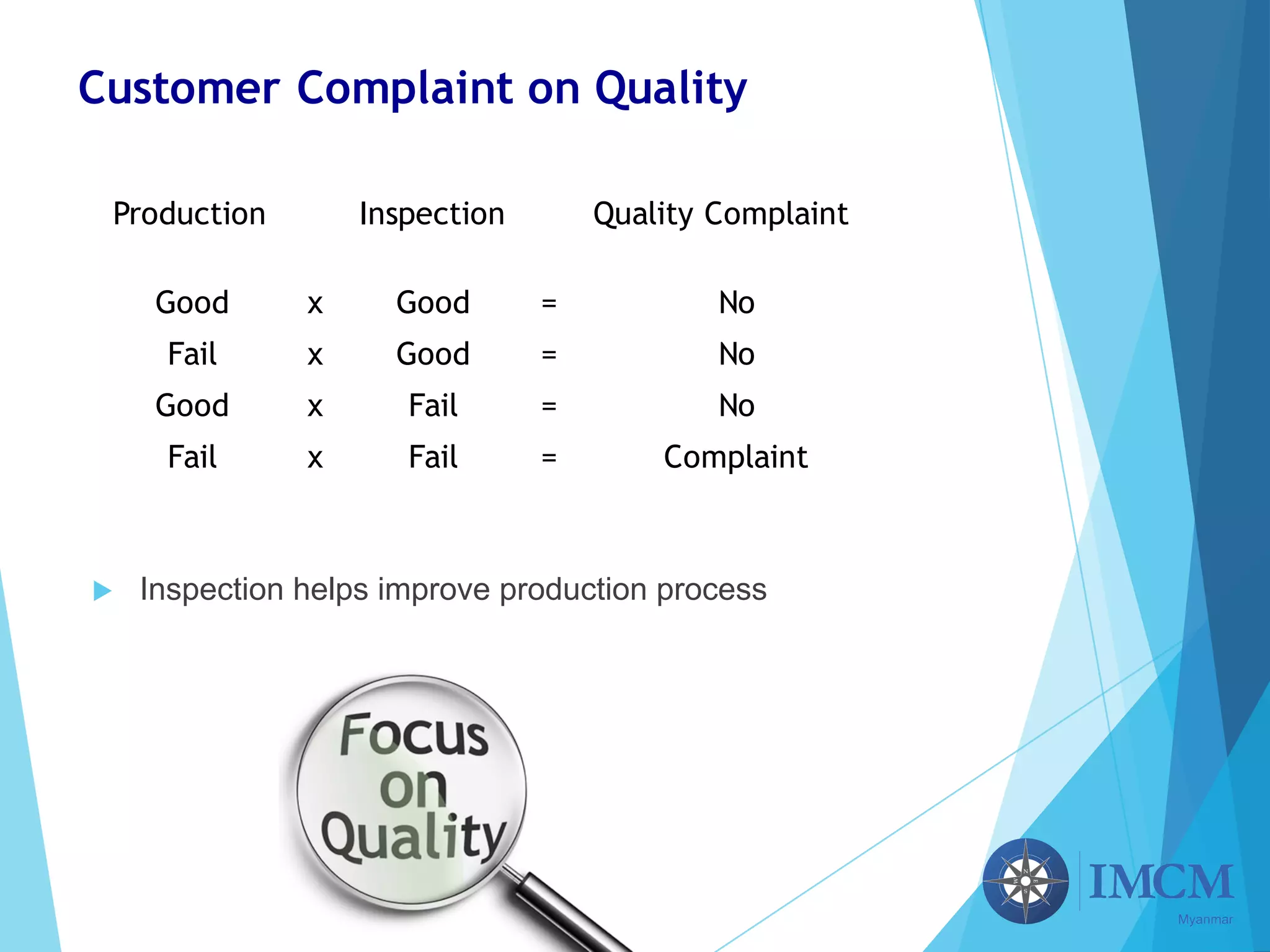 Customer Complaint on Quality
Production Inspection Quality Complaint
Good x Good = No
Fail x Good = No
Good x Fail = No
Fail x Fail = Complaint
u Inspection helps improve production process
 