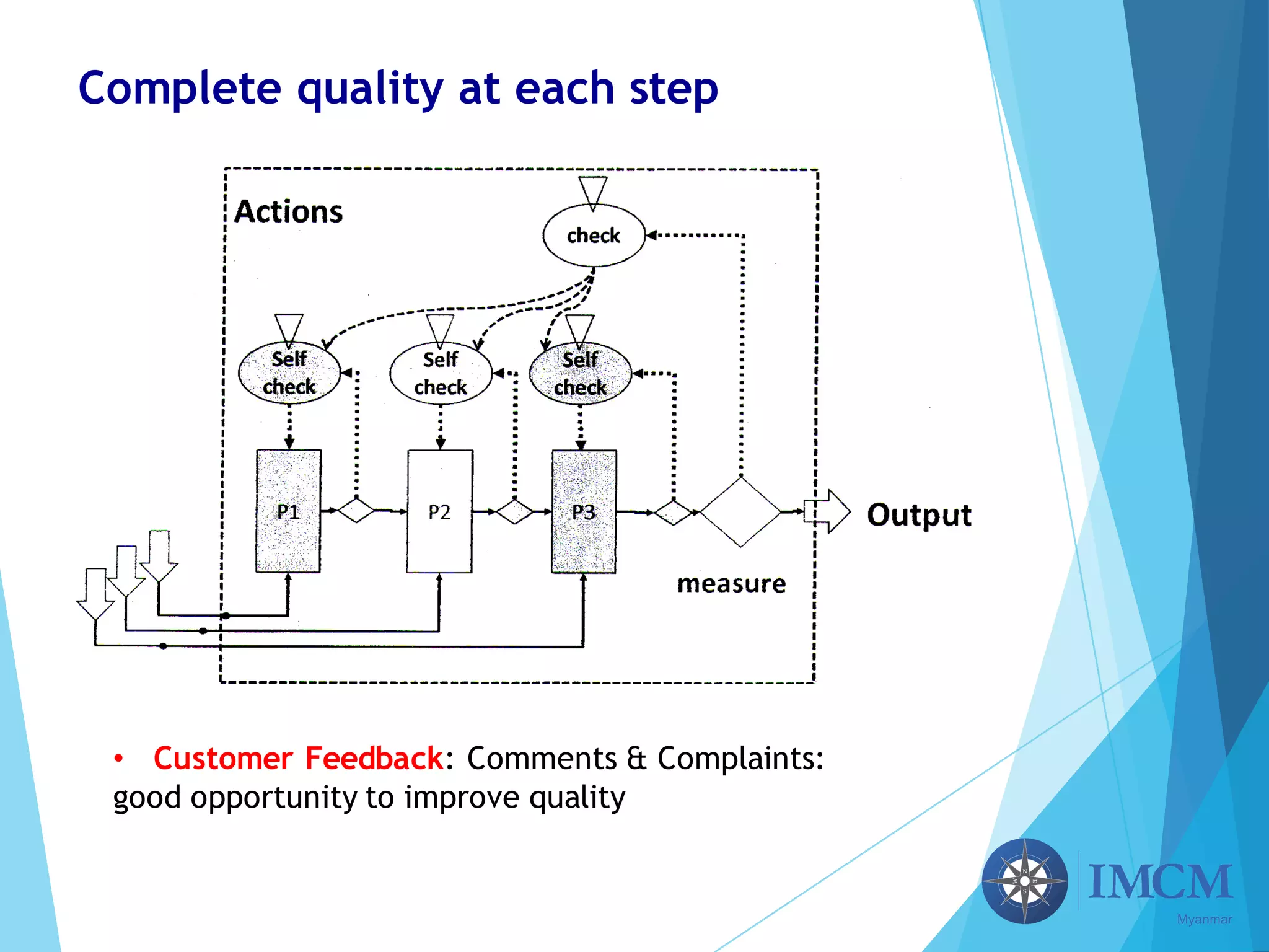 Complete quality at each step
• Customer Feedback: Comments & Complaints:
good opportunity to improve quality
 