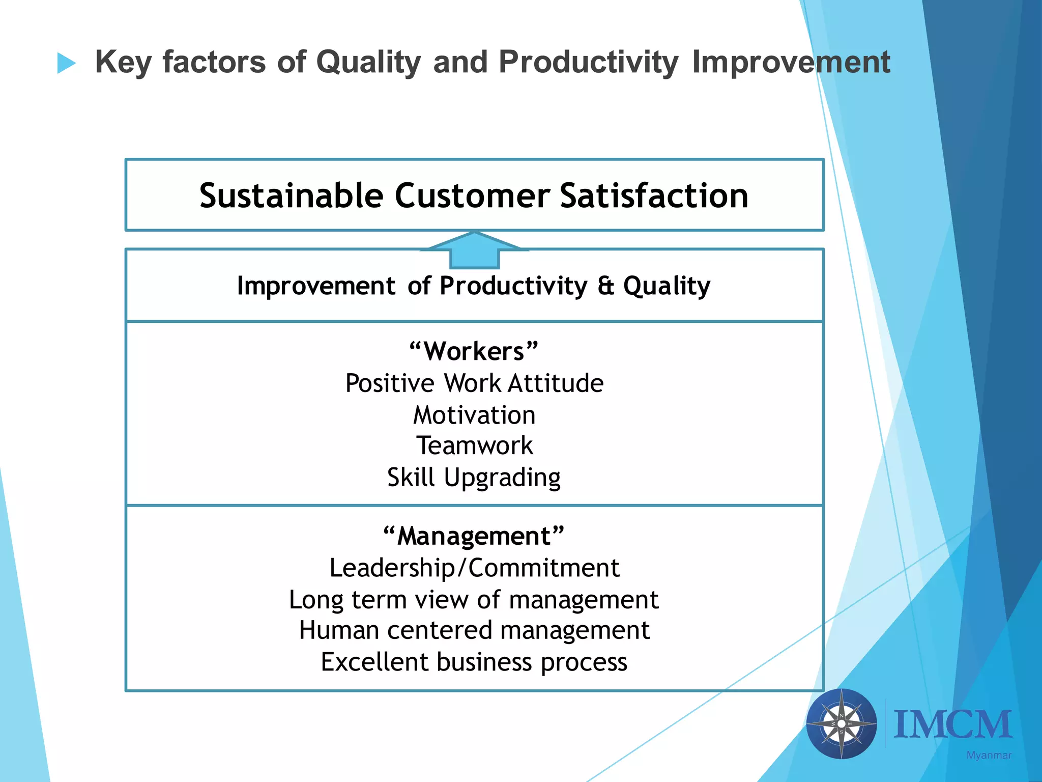 u Key factors of Quality and Productivity Improvement
“Management”
Leadership/Commitment
Long term view of management
Human centered management
Excellent business process
“Workers”
Positive Work Attitude
Motivation
Teamwork
Skill Upgrading
Improvement of Productivity & Quality
Sustainable Customer Satisfaction
 