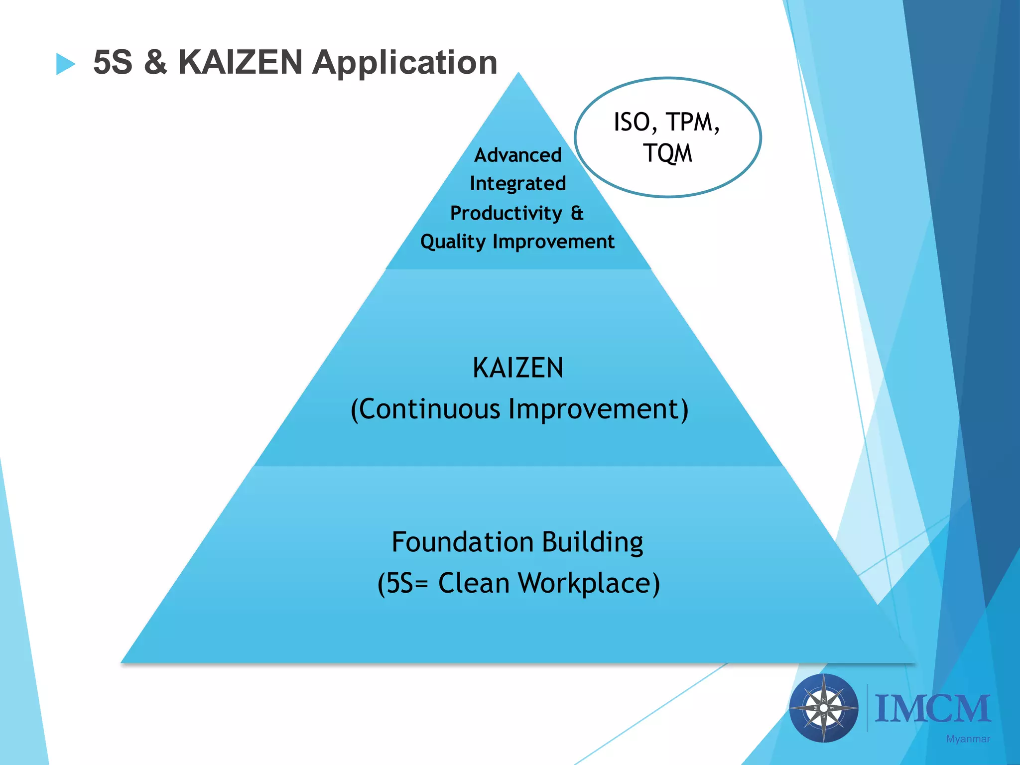 u 5S & KAIZEN Application
Advanced
Integrated
Productivity &
Quality Improvement
KAIZEN
(Continuous Improvement)
Foundation Building
(5S= Clean Workplace)
ISO, TPM,
TQM
 