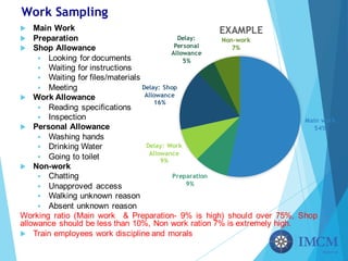 Work Sampling
u Main Work
u Preparation
u Shop Allowance
§ Looking for documents
§ Waiting for instructions
§ Waiting for files/materials
§ Meeting
u Work Allowance
§ Reading specifications
§ Inspection
u Personal Allowance
§ Washing hands
§ Drinking Water
§ Going to toilet
u Non-work
§ Chatting
§ Unapproved access
§ Walking unknown reason
§ Absent unknown reason
Working ratio (Main work & Preparation- 9% is high) should over 75%, Shop
allowance should be less than 10%, Non work ration 7% is extremely high.
u Train employees work discipline and morals
Main work
54%
Preparation
9%
Delay: Work
Allowance
9%
Delay: Shop
Allowance
16%
Delay:
Personal
Allowance
5%
Non-work
7%
EXAMPLE
 