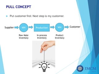 PULL CONCEPT
u Put customer first. Next step is my customer.
WHSupplier Production WH Customer
Raw Mate
Inventory
In-process
Inventory
Product
Inventory
 