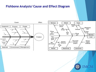 Fishbone Analysis/ Cause and Effect Diagram
 