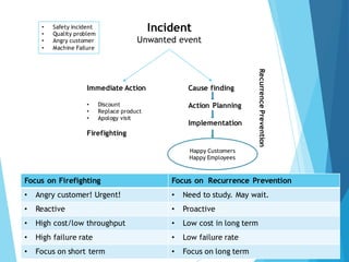 Incident
Unwanted event
Immediate Action
• Discount
• Replace product
• Apology visit
Firefighting
Cause finding
Action Planning
Implementation
Happy Customers
Happy Employees
RecurrencePrevention
• Safety incident
• Quality problem
• Angry customer
• Machine Failure
Focus on Firefighting Focus on Recurrence Prevention
• Angry customer! Urgent! • Need to study. May wait.
• Reactive • Proactive
• High cost/low throughput • Low cost in long term
• High failure rate • Low failure rate
• Focus on short term • Focus on long term
 