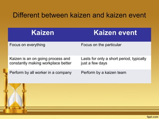 Different between kaizen and kaizen event
Kaizen Kaizen event
Focus on everything Focus on the particular
Kaizen is an on going process and
constantly making workplace better
Lasts for only a short period, typically
just a few days
Perform by all worker in a company Perform by a kaizen team
 