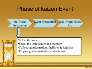 Phase of kaizen Event
Pre-Event
Preparation
Event Preparation Post- Event Fellow
Up
•Select the area
•Select the team leader and member
•Collecting information, facilities & logistics
•Preparing area, materials and resource
 
