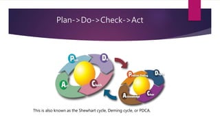 Plan->Do->Check->Act
This is also known as the Shewhart cycle, Deming cycle, or PDCA.
 