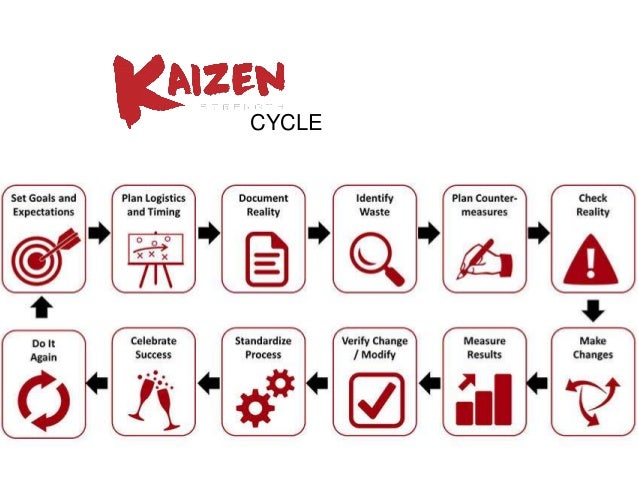 Kaizen (Concepts, Benefits, Supports)