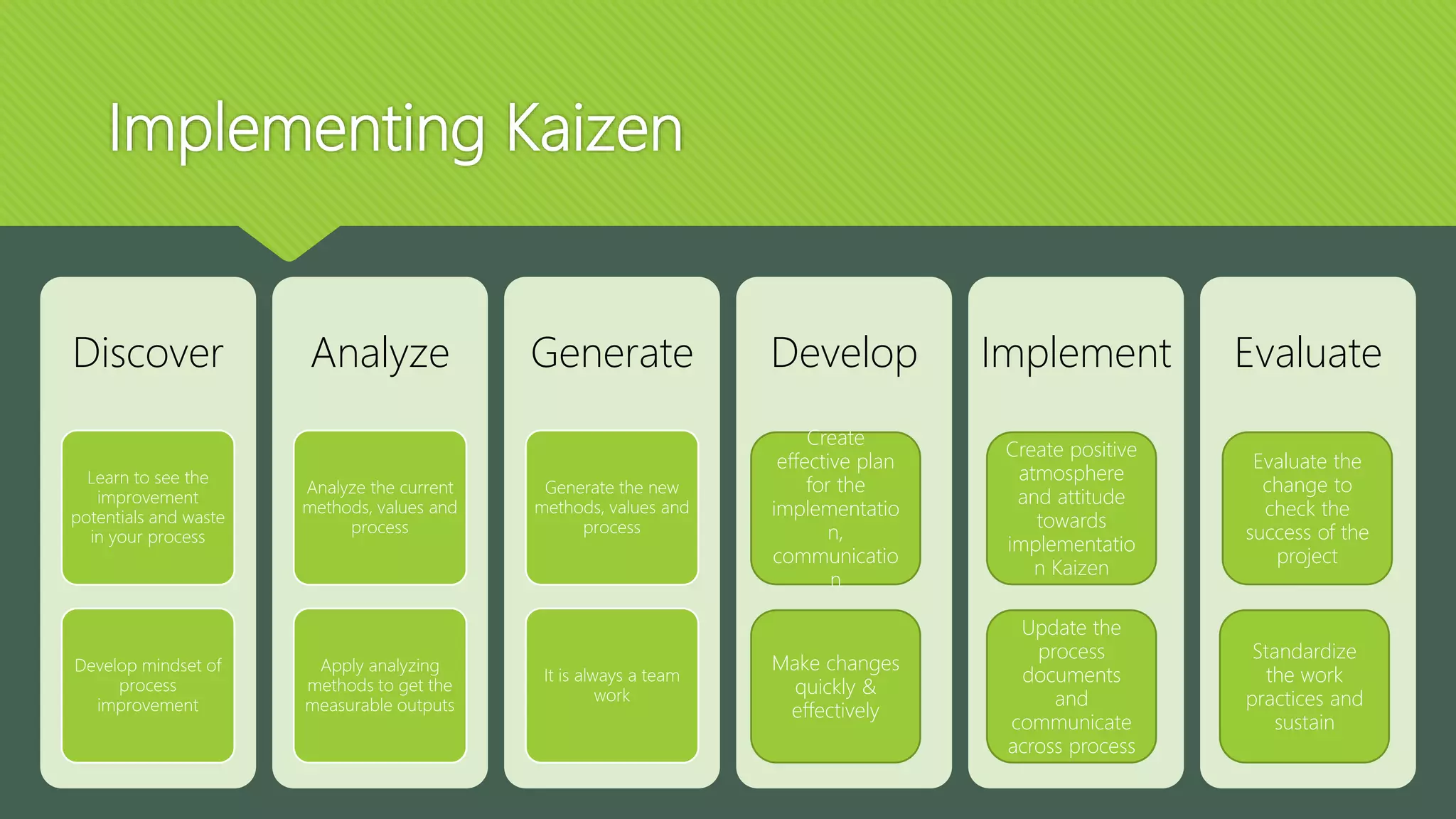 Implementing Kaizen
Discover
Learn to see the
improvement
potentials and waste
in your process
Develop mindset of
process
improvement
Analyze
Analyze the current
methods, values and
process
Apply analyzing
methods to get the
measurable outputs
Generate
Generate the new
methods, values and
process
It is always a team
work
Develop Implement Evaluate
Evaluate the
change to
check the
success of the
project
Create
effective plan
for the
implementatio
n,
communicatio
n
Create positive
atmosphere
and attitude
towards
implementatio
n Kaizen
Make changes
quickly &
effectively
Update the
process
documents
and
communicate
across process
Standardize
the work
practices and
sustain
 