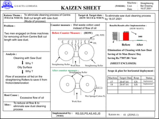Straightening
Bar Drawing
16.07.2001KAIZEN SHEET
G.S.AUTO, LUDHIANA
Machine :
Unit :
Date :
Kaizen Theme : Target & Target date :
Problem :
Before Counter Measure :
Benefits/Results after Implementation :
Analysis :
After counter measure : Scope & plan for horizontal deployment :
(WHAT& WHICH) (HOW MUCH & WHEN)
(WHERE)
(HOW MANY)
Implemented by :
(WHO)
Kaizen no. :
(HOW)
Root Cause :
Idea :
Counter measure :
Two men engaged on three machines
for removing oil from Centre Bolt cut
length with saw dust.
To eliminate cleaning process of Centre
Bolt cut length with saw dust.
(Muda of process).
Oily Surface
Flow of excessive oil fed on the
straightening Rollers to save it from
friction/deterioration
Why ?
Why ?
3465
81322
0
1000020000
30000
40000
5000060000
70000
80000
Before After
Rs.
Cleaning with Saw Dust
Wet waste cotton used
instead of flow of oil
Excessive flow of oil
To reduce oil flow & to
eliminate saw dust cleaning
process
StatusMachine Target Date Resp
RS,GS,PS,AS,AS,JS
To eliminate saw dust cleaning process
by 18.07.2001
01 (ZONE-1)
.
OIL PIPE
OIL
Straightening Roller
Straightening RollerWork Rest
Straightening Roller
Wet Sponge/Cotton Pc.
Work Rest
Elimination of Cleaning with Saw Dust
Saving of 16 Man Hours/ Day
Saving Rs.77857.00 / Year
(SHEET ENCLOSED)
17
18
20.07.01
20.07.01
GS Implemented
ImplementedGS
 