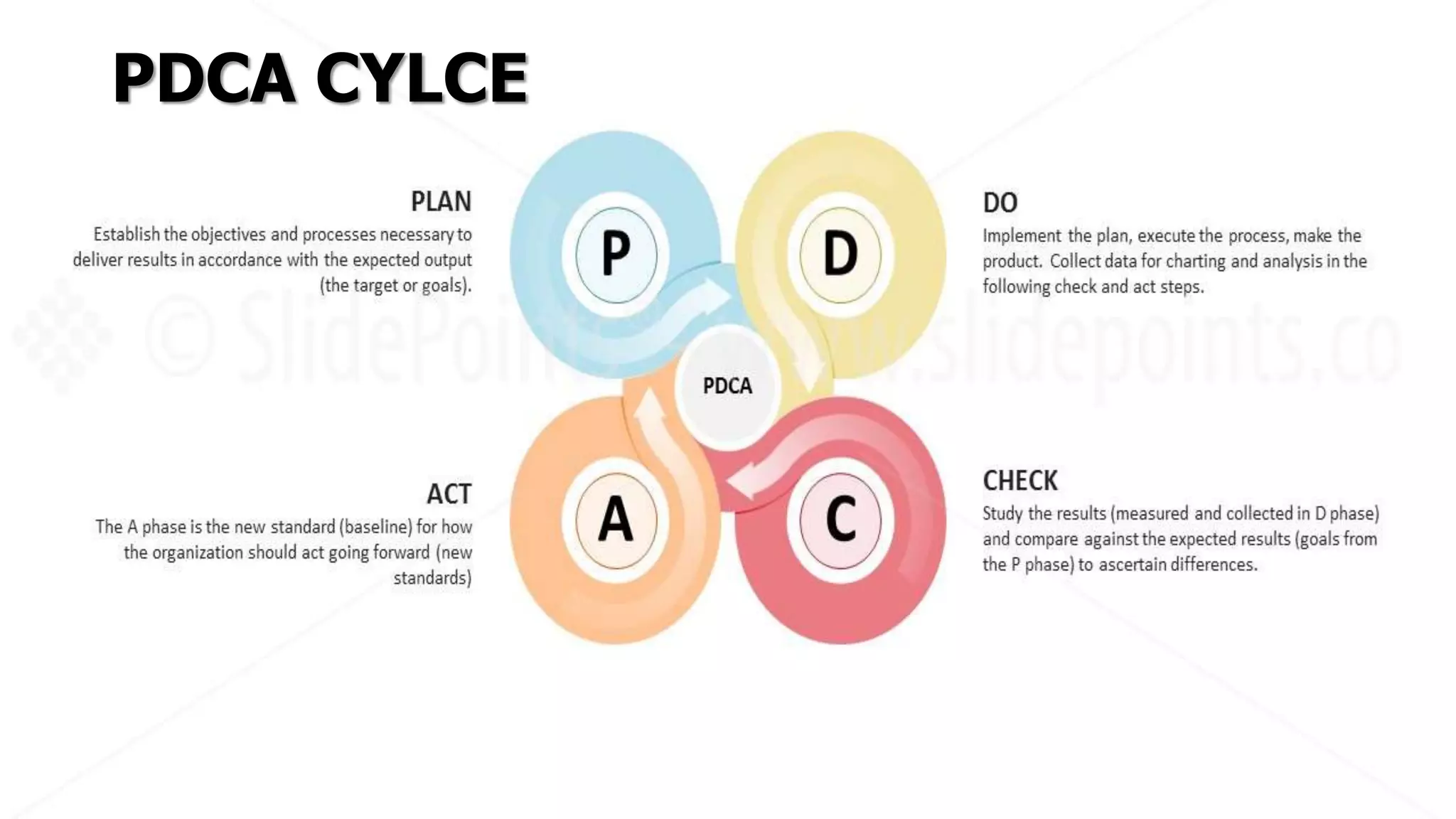 PDCA CYLCE
 