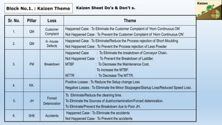 Kaizen Sheet Do’s & Don’t s.
Sr. No. Pillar Loss Theme
1. QM
Customer
Complaint
Happened Case : To Eliminate the Customer Complaint of ‘Horn Continuous ON’
Not Happened Case : To Prevent the Customer Complaint of ‘Horn Continuous ON’
2. QM
In -house
Defects
Happened Case : To Eliminate/Reduce the Process rejection of Short Moulding
Not Happened Case : To Prevent the Process rejection of Less Powder
3. PM Breakdown
Happened Case : To Eliminate the breakdown of Conveyor Chain.
Not Happened Case : To Prevent the Breakdown of Laddler.
MTBF : To Decrease the Maintenance Cost.
To increase the MTBF.
MTTR : To Decrease The MTTR.
4. KK.
Positive Losses : To Reduce the Setup change Loss
Negative Losses : To Eliminate the Minor Stoppages/Startup Loss/Reduced Speed Loss.
5. JH
Forced
Deterioration
To Eliminate/Reduce the cleaning time.
To Eliminate the Sources of dust/contamination/Forced deterioration.
To Eliminate/Prevent the Breakdown due to Poor JH.
6. SHE Accidents
Happened Case : To Eliminate the accidents
Not Happened Case : To Prevent the accidents
Block No.1. : Kaizen Theme
 