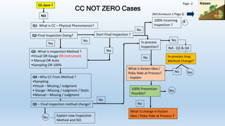 CC-Zero ?
Q1- What is CC – Physical Phenomenon?
Q2-Final Inspection Doing?
NO
No
Yes
Q3 -What is Inspection Method ?
•Visual OR Gauge OR Instrument
• Manual OR Auto
•Sampling OR 100%
Q4 –Why CC From Method ?
•Sampling
•Visual – Missing / Judgment
• Gauge –Missing / Judgment / Static
•Manual – Missing / Judgment
Q5 – Final inspection method change?
Explain new Inspection
Method and DO.
Start Final Inspection ?
Yes
No
In-process
Inspection?
Yes
No
What is Kaizen idea /
Poka-Yoke at Process?
- Explain
100% Prevention
Possible?
No
No
What is change in Kaizen
Idea / Poka-Yoke at Process ?
100% Incoming
Inspection ?
CC NOT ZERO Cases
A
(Ref.Annexure 2-Page 3)
Yes
Ref.- Q3 & Q4
In-process Insp.
Method Change?
YesNo
Yes
Page -2
 
