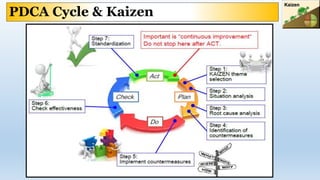 PDCA Cycle & Kaizen
 