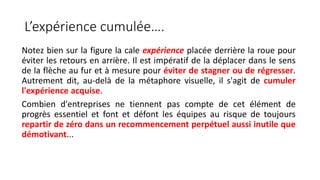 L’expérience cumulée….
Notez bien sur la figure la cale expérience placée derrière la roue pour
éviter les retours en arrière. Il est impératif de la déplacer dans le sens
de la flèche au fur et à mesure pour éviter de stagner ou de régresser.
Autrement dit, au-delà de la métaphore visuelle, il s'agit de cumuler
l'expérience acquise.
Combien d'entreprises ne tiennent pas compte de cet élément de
progrès essentiel et font et défont les équipes au risque de toujours
repartir de zéro dans un recommencement perpétuel aussi inutile que
démotivant...
 