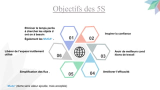 Objectifs des 5S
01 02
03
04
05
06
Eliminer le temps perdu
à chercher les objets d
ont on à besoin.
Également les MUDA* .
Libérer de l’espace inutilement
utilisé.
Simplification des flux .
Inspirer la confiance
Avoir de meilleurs cond
itions de travail
Améliorer l’efficacité.
Muda* (tâche sans valeur ajoutée, mais acceptée)
 