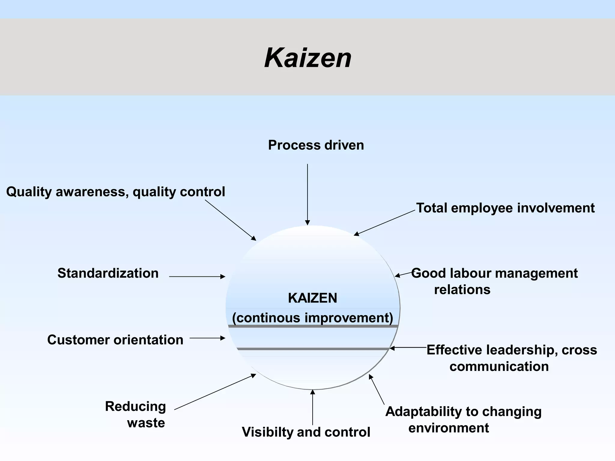 Kaizen
KAIZEN
(continous improvement)
Good labour management
relations
communication
Adaptability to changing
environment
Visibilty and control
Reducing
waste
Customer orientation
Effective leadership, cross
Standardization
Process driven
Quality awareness, quality control
Total employee involvement
 